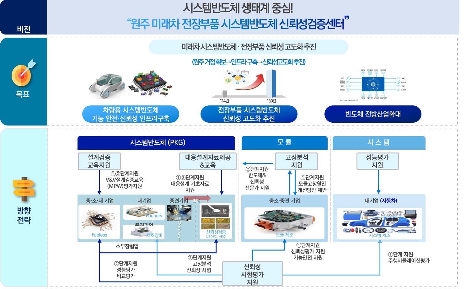 미래차 전장부품 시스템반도체 신뢰성검증센터구축
